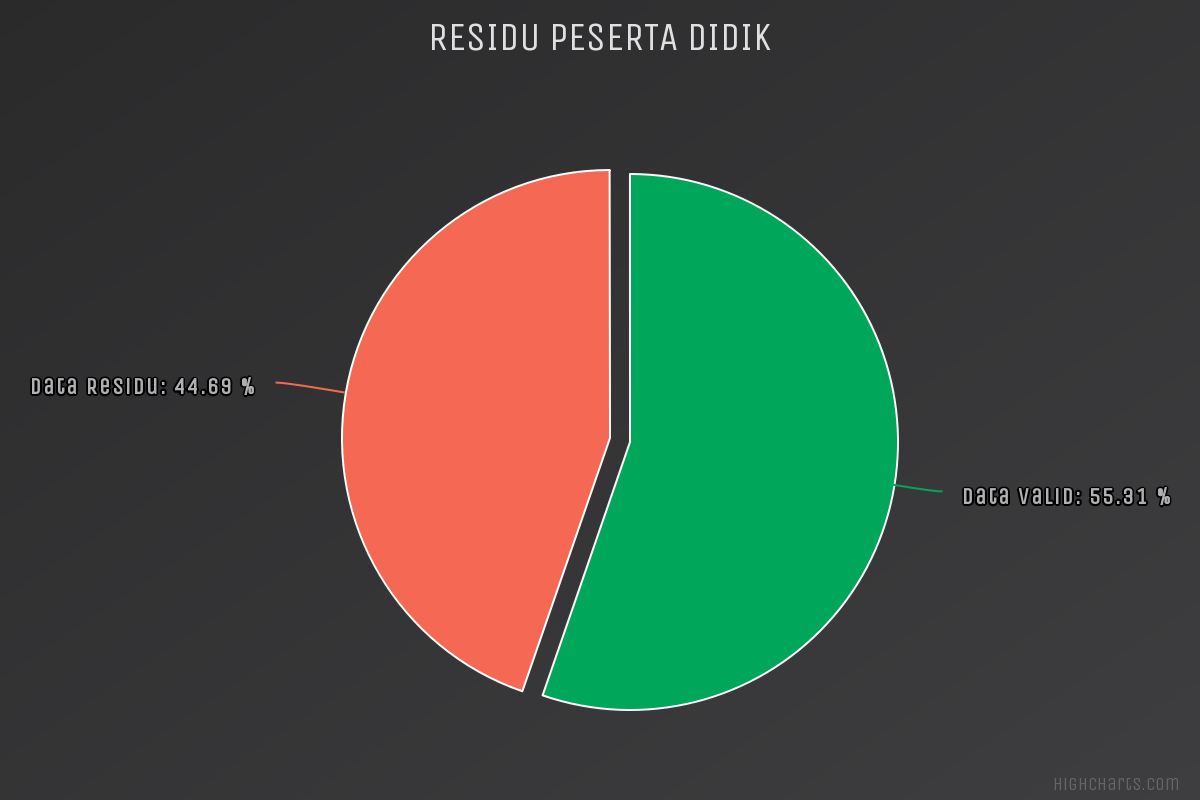 Rilis Daftar Peserta Didik Residu 2023